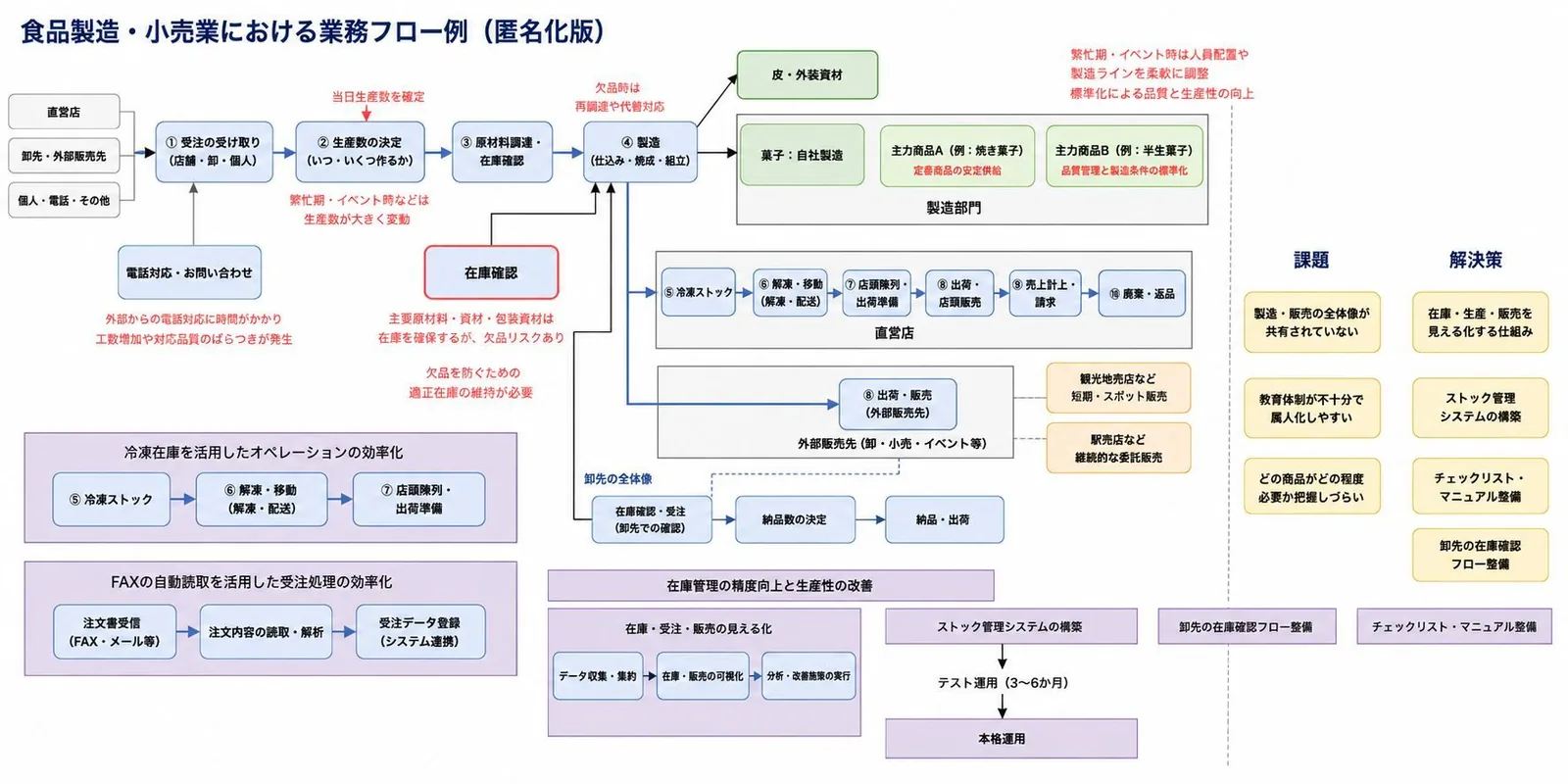 業務フローを一枚に整理し、課題と解決策を並べた図の例（匿名化版）